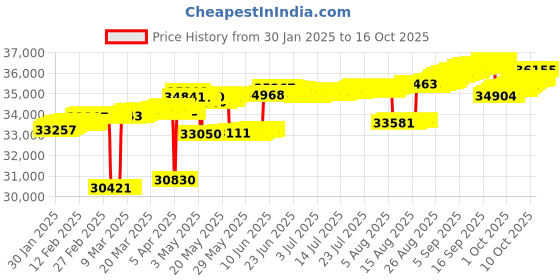 tatacliq.com Mia by Tanishq Mia by Tanishq Groovy Glow Gold & Diamond Finger Ring mia by tanishq Price History Graph from 30 Jan 2025 to 16 Oct 2025