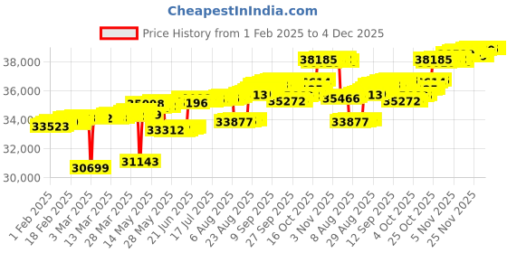 tatacliq.com Mia by Tanishq Mia by Tanishq Groovy Glow Gold & Diamond Finger Ring mia by tanishq Price History Graph from 1 Feb 2025 to 4 Dec 2025