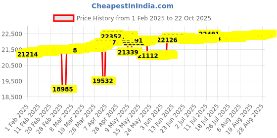 tatacliq.com Mia by Tanishq Mia by Tanishq Groovy Glow Gold & Diamond Pendant mia by tanishq Price History Graph from 1 Feb 2025 to 21 Oct 2025
