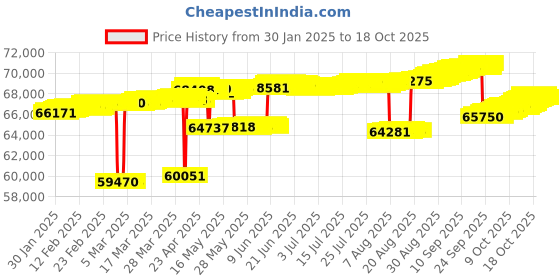 tatacliq.com Mia by Tanishq Mia by Tanishq Laser Swirl Gold & Diamond Stud Earrings mia by tanishq Price History Graph from 30 Jan 2025 to 18 Oct 2025