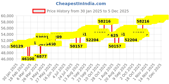 tatacliq.com Mia by Tanishq Mia by Tanishq Light Show Gold & Diamond Finger Ring mia by tanishq Price History Graph from 30 Jan 2025 to 5 Dec 2025