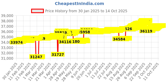 tatacliq.com Mia by Tanishq Mia by Tanishq Retro Diva Gold & Diamond Finger Ring mia by tanishq Price History Graph from 30 Jan 2025 to 14 Oct 2025