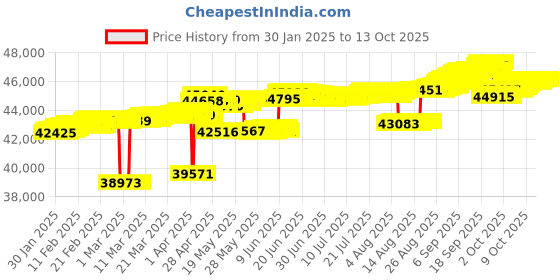 tatacliq.com Mia by Tanishq Mia by Tanishq Sequin Dazzle Gold & Diamond Finger Ring mia by tanishq Price History Graph from 30 Jan 2025 to 13 Oct 2025