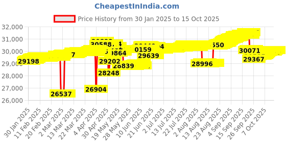 tatacliq.com Mia by Tanishq Mia by Tanishq Sequin Glow Gold & Diamond Stud Earrings mia by tanishq Price History Graph from 30 Jan 2025 to 14 Oct 2025