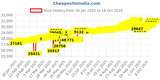 tatacliq.com Mia by Tanishq Mia by Tanishq Sequine Radiance Gold & Diamond Stud Earrings mia by tanishq Price History Graph from 30 Jan 2025 to 17 Oct 2025