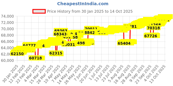 tatacliq.com Mia by Tanishq Mia by Tanishq Strobe Rhythm Gold & Diamond Bangle mia by tanishq Price History Graph from 30 Jan 2025 to 12 Oct 2025