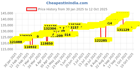 tatacliq.com Mia by Tanishq Mia by Tanishq Twilight Radiance Gold & Diamond Bangle mia by tanishq Price History Graph from 30 Jan 2025 to 11 Oct 2025