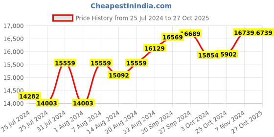 tatacliq.com Mia By Tanishq Mia Icicles 14k Gold Glistening Valley Stud Earrings mia by tanishq Price History Graph from 25 Jul 2024 to 26 Oct 2025