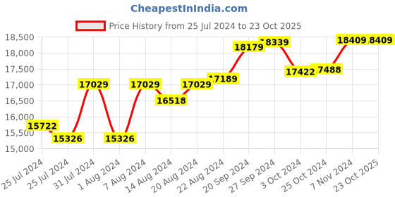 tatacliq.com Mia By Tanishq Mia Icicles 14k Gold Mystic Peaks Stud Earrings mia by tanishq Price History Graph from 25 Jul 2024 to 23 Oct 2025
