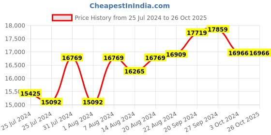 tatacliq.com Mia By Tanishq Mia Icicles 14k Gold Summer Trio Stud Earrings mia by tanishq Price History Graph from 25 Jul 2024 to 26 Oct 2025