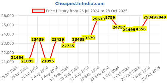 tatacliq.com Mia By Tanishq Mia Icicles 14k Yellow Gold Ice Spike Symphony Diamond Ring mia by tanishq Price History Graph from 25 Jul 2024 to 22 Oct 2025