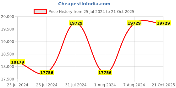 tatacliq.com Mia By Tanishq Mia Icicles 14k Yellow Gold Shimme Orbit Adjustable Diamond Ring mia by tanishq Price History Graph from 25 Jul 2024 to 20 Oct 2025