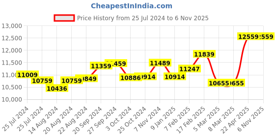 tatacliq.com mia by tanishq Mia Sutra DIY with Alphabet Charms- D mia by tanishq Price History Graph from 25 Jul 2024 to 6 Nov 2025