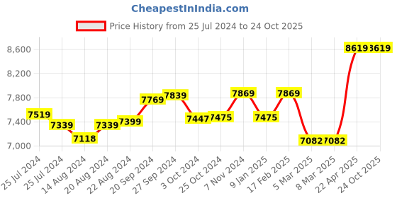 tatacliq.com mia by tanishq Mia Sutra DIY with Alphabet Charms- F mia by tanishq Price History Graph from 25 Jul 2024 to 22 Oct 2025