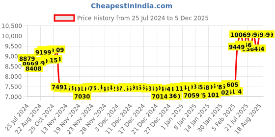 tatacliq.com mia by tanishq Mia Sutra DIY with Alphabet Charms- H mia by tanishq Price History Graph from 25 Jul 2024 to 5 Dec 2025