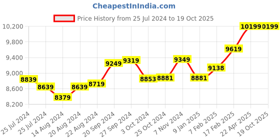 tatacliq.com mia by tanishq Mia Sutra DIY with Alphabet Charms- K mia by tanishq Price History Graph from 25 Jul 2024 to 18 Oct 2025