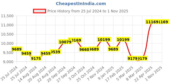 tatacliq.com mia by tanishq Mia Sutra DIY with Alphabet Charms- O mia by tanishq Price History Graph from 25 Jul 2024 to 1 Nov 2025