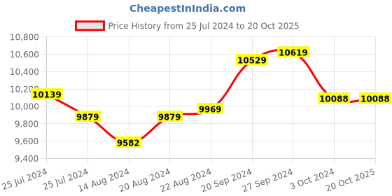 tatacliq.com mia by tanishq Mia Sutra DIY with Alphabet Charms- P mia by tanishq Price History Graph from 25 Jul 2024 to 19 Oct 2025