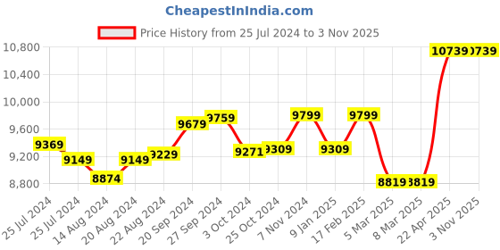tatacliq.com mia by tanishq Mia Sutra DIY with Alphabet Charms- Q mia by tanishq Price History Graph from 25 Jul 2024 to 1 Nov 2025