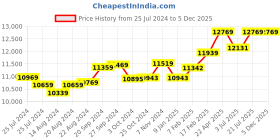 tatacliq.com mia by tanishq Mia Sutra DIY with Alphabet Charms- R mia by tanishq Price History Graph from 25 Jul 2024 to 5 Dec 2025