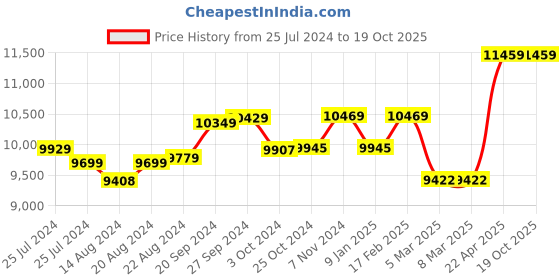 tatacliq.com mia by tanishq Mia Sutra DIY with Alphabet Charms- U mia by tanishq Price History Graph from 25 Jul 2024 to 19 Oct 2025