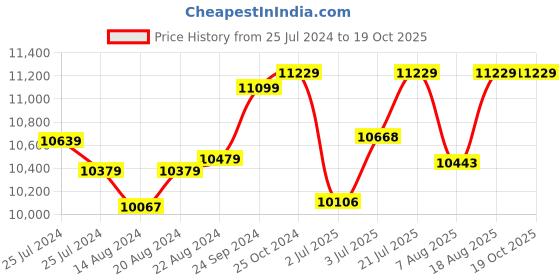tatacliq.com mia by tanishq Mia Sutra DIY with Alphabet Charms- V mia by tanishq Price History Graph from 25 Jul 2024 to 18 Oct 2025