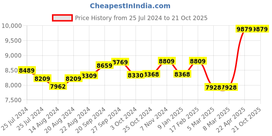 tatacliq.com mia by tanishq Mia Sutra DIY with Alphabet Charms- Y mia by tanishq Price History Graph from 25 Jul 2024 to 20 Oct 2025