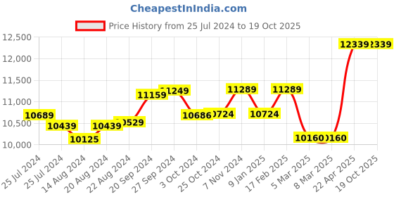 tatacliq.com mia by tanishq Mia Sutra DIY with Numerical Charms- 0 mia by tanishq Price History Graph from 25 Jul 2024 to 19 Oct 2025