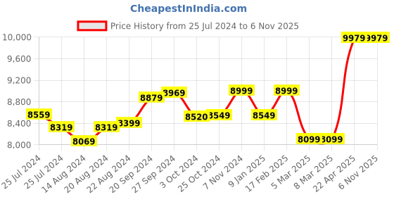 tatacliq.com mia by tanishq Mia Sutra DIY with Numerical Charms- 2 mia by tanishq Price History Graph from 25 Jul 2024 to 6 Nov 2025