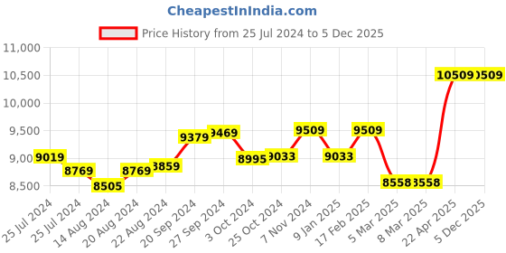 tatacliq.com mia by tanishq Mia Sutra DIY with Numerical Charms- 5 mia by tanishq Price History Graph from 25 Jul 2024 to 5 Dec 2025