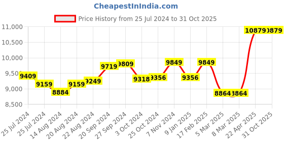 tatacliq.com mia by tanishq Mia Sutra DIY with Numerical Charms- 9 mia by tanishq Price History Graph from 25 Jul 2024 to 31 Oct 2025