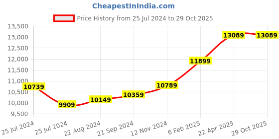 tatacliq.com Mia by Tanishq Milestone Marker Band 18k Gold Couple Ring (Single Quantity) mia by tanishq Price History Graph from 25 Jul 2024 to 29 Oct 2025