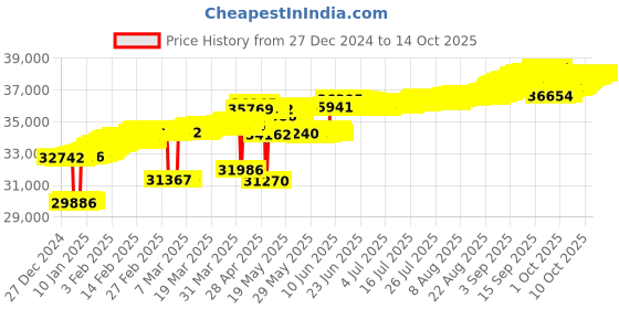 tatacliq.com Mia by Tanishq Minimalist Vibes Gold & Diamond Finger Ring mia by tanishq Price History Graph from 27 Dec 2024 to 14 Oct 2025