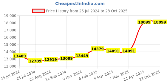 tatacliq.com Mia by Tanishq Moonlit Ruby Charm 14k Gold & Finger Ring mia by tanishq Price History Graph from 25 Jul 2024 to 23 Oct 2025