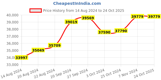 tatacliq.com Mia by Tanishq Moonlit Stardust 18k Gold & Diamond Pendant with Chain mia by tanishq Price History Graph from 14 Aug 2024 to 24 Oct 2025