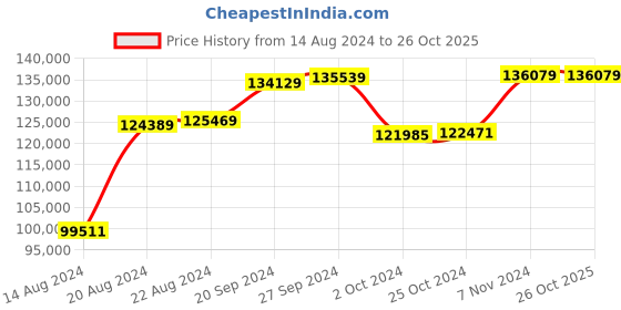 tatacliq.com Mia by Tanishq Moonlit Transformations 14k Gold & Diamond Bangle mia by tanishq Price History Graph from 14 Aug 2024 to 26 Oct 2025