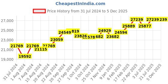 tatacliq.com Mia by Tanishq Mystic Dusk 14k Diamond & Amethyst Finger Ring mia by tanishq Price History Graph from 31 Jul 2024 to 4 Dec 2025