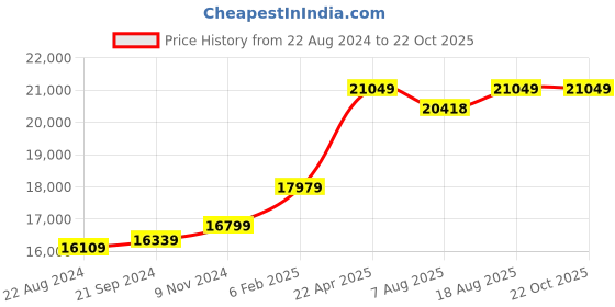 tatacliq.com Mia by Tanishq Mystic Mirage 14k Amethyst Finger Ring mia by tanishq Price History Graph from 22 Aug 2024 to 22 Oct 2025