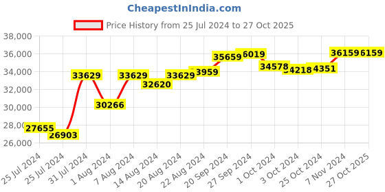 tatacliq.com Mia by Tanishq Nature's Finest 14k And Gold Oval Delight Diamond Pendant mia by tanishq Price History Graph from 25 Jul 2024 to 26 Oct 2025