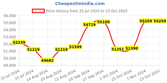 tatacliq.com Mia By Tanishq Nature's Finest 14k Floral Gold Stud Earrings mia by tanishq Price History Graph from 25 Jul 2024 to 23 Oct 2025