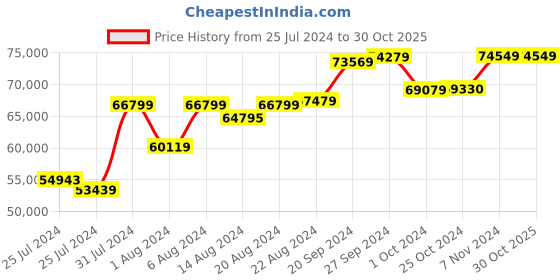 tatacliq.com Mia by Tanishq Nature's Finest 14k Gold Abstract delight Diamond Princess Necklace for Women mia by tanishq Price History Graph from 25 Jul 2024 to 30 Oct 2025