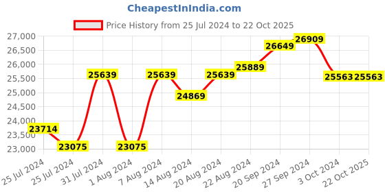 tatacliq.com Mia By Tanishq Nature's Finest 14k Gold Blossoming Beauty Green Onyx Hoop Earrings mia by tanishq Price History Graph from 25 Jul 2024 to 21 Oct 2025