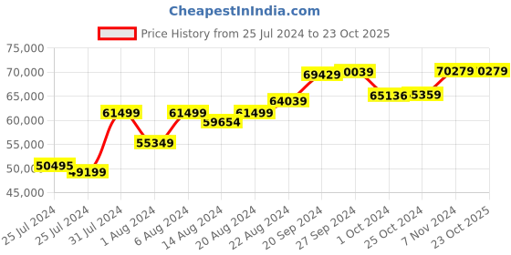 tatacliq.com Mia by Tanishq Nature's Finest 14k Gold Celestial Sparkle Tourmaline Princess Necklace for Women mia by tanishq Price History Graph from 25 Jul 2024 to 23 Oct 2025