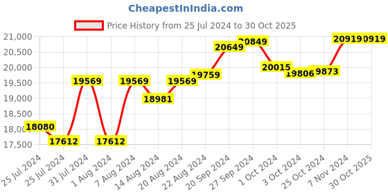 tatacliq.com Mia by Tanishq Nature's Finest 14k Gold Chic Symmetry Diamond Hoop Earrrings for Women mia by tanishq Price History Graph from 25 Jul 2024 to 30 Oct 2025