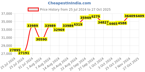 tatacliq.com Mia by Tanishq Nature's Finest 14k Gold Curved Charisma Diamond Hoop Earrrings for Women mia by tanishq Price History Graph from 25 Jul 2024 to 27 Oct 2025