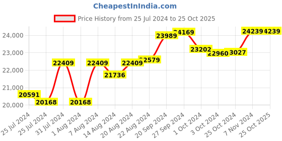 tatacliq.com Mia by Tanishq Nature's Finest 14k Gold Dazzling Leaf with Curves Diamond Stud Earrrings for Women mia by tanishq Price History Graph from 25 Jul 2024 to 25 Oct 2025