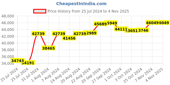 tatacliq.com Mia by Tanishq Nature's Finest 14k Gold Flawless Rhombus-Shaped Diamond Pendant mia by tanishq Price History Graph from 25 Jul 2024 to 4 Nov 2025