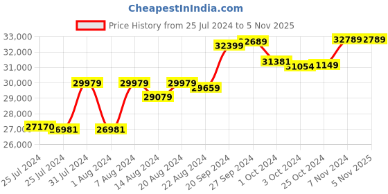 tatacliq.com Mia By Tanishq Nature's Finest 14k Gold Flowy Emerald And Stud Earrings mia by tanishq Price History Graph from 25 Jul 2024 to 4 Nov 2025