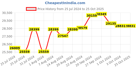tatacliq.com Mia By Tanishq Nature's Finest 14k Gold Glistening Droplets Drop Earrings mia by tanishq Price History Graph from 25 Jul 2024 to 24 Oct 2025