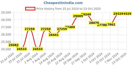 tatacliq.com Mia By Tanishq Nature's Finest 14k Gold Grass-Curve Brilliance Stud Earrings mia by tanishq Price History Graph from 25 Jul 2024 to 23 Oct 2025